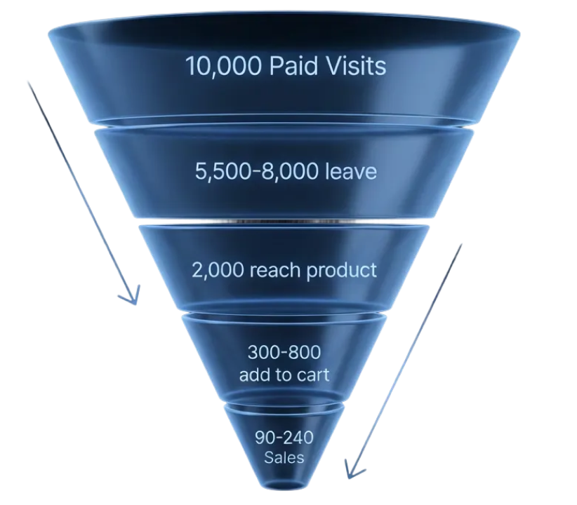 ecommerce conversion funnel showing trust leaks between ad click and purchase
